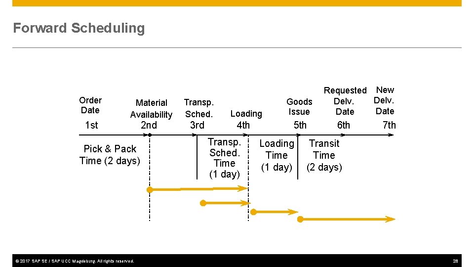 Forward Scheduling Order Date 1 st Material Availability Pick & Pack Time (2 days)