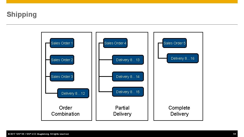 Shipping Sales Order 1 Sales Order 4 Sales Order 2 Delivery 8… 13 Sales