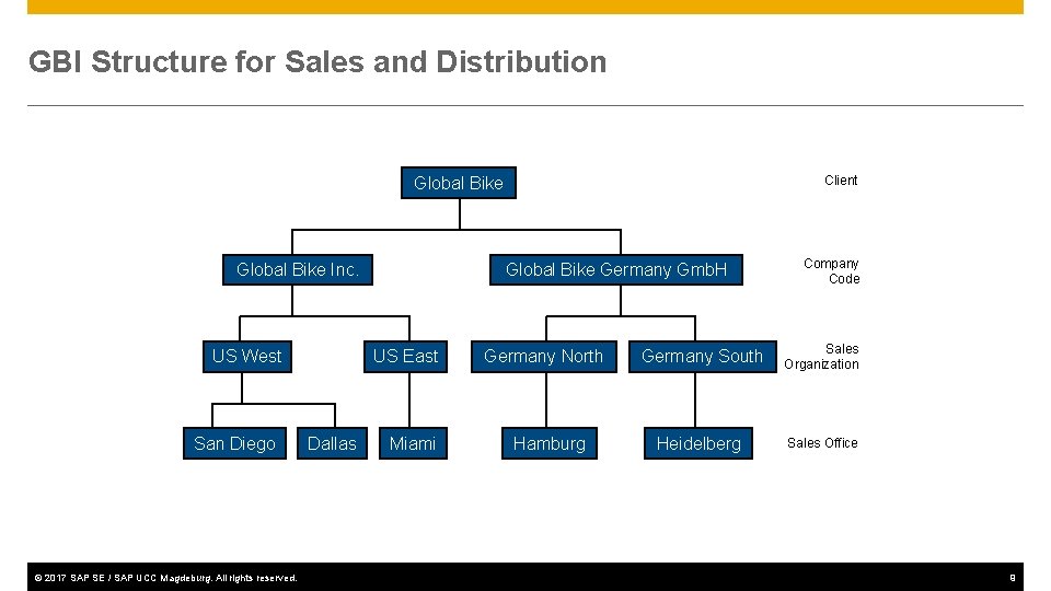 GBI Structure for Sales and Distribution Client Global Bike Inc. US West San Diego