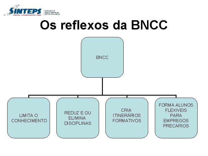 Os reflexos da BNCC LIMITA O CONHECIMENTO REDUZ E OU ELIMINA DISCIPLINAS CRIA ITINERÁRIOS