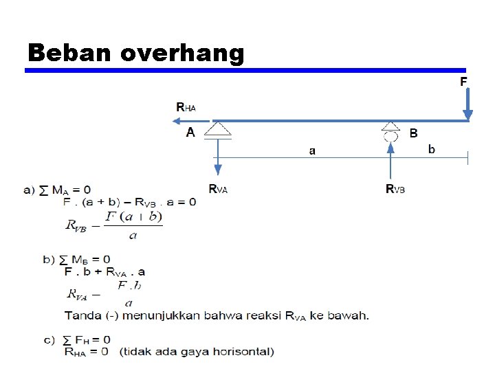 Beban overhang 