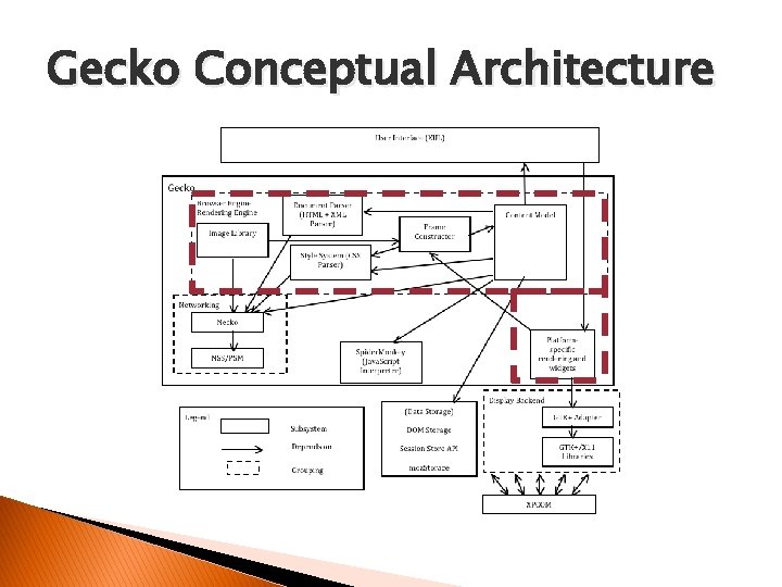 Gecko Conceptual Architecture 