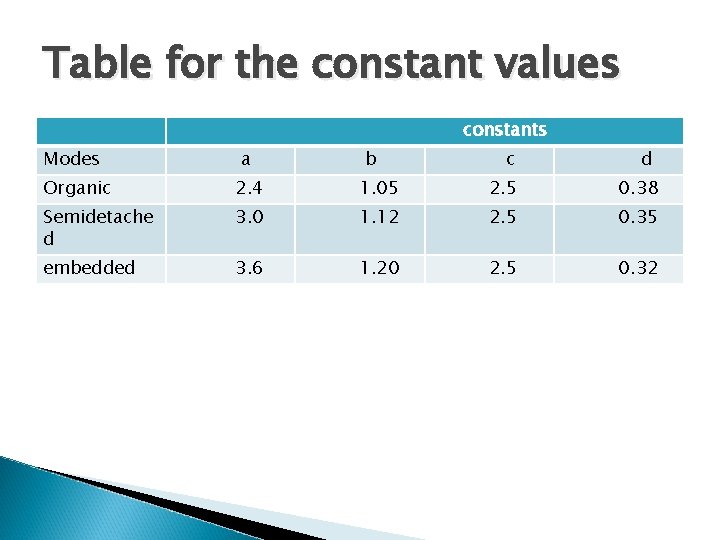 Table for the constant values constants Modes a b c d Organic 2. 4