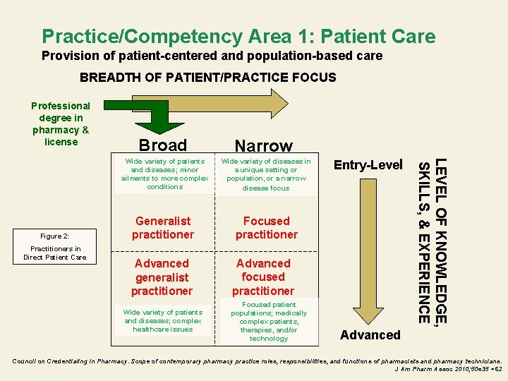 Practice/Competency Area 1: Patient Care Provision of patient-centered and population-based care BREADTH OF PATIENT/PRACTICE