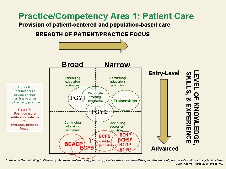 Practice/Competency Area 1: Patient Care Provision of patient-centered and population-based care BREADTH OF PATIENT/PRACTICE