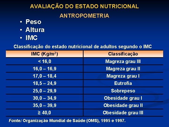 AVALIAÇÃO DO ESTADO NUTRICIONAL • • • Peso Altura IMC ANTROPOMETRIA Classificação do estado
