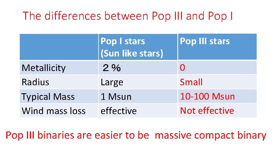 The differences between Pop III and Pop I Metallicity Radius Typical Mass Wind mass