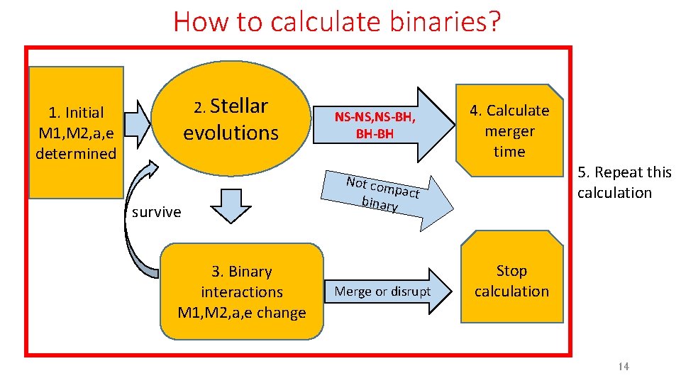 How to calculate binaries? 2. Stellar 1. Initial M 1, M 2, a, e