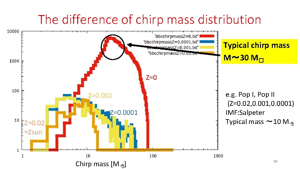 The difference of chirp mass distribution Typical chirp mass M～ 30 M� Z=0. 001