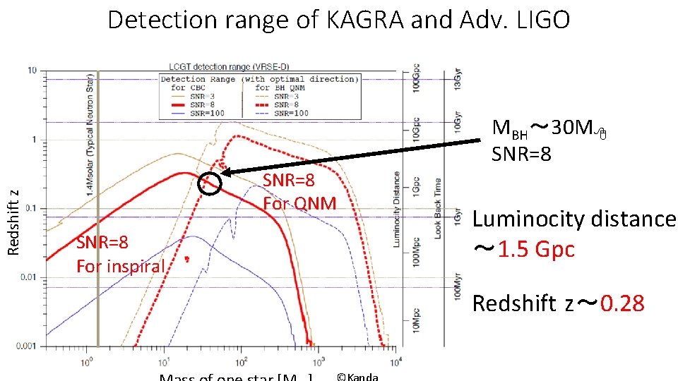 Detection range of KAGRA and Adv. LIGO Redshift z MBH～ 30 M SNR=8 For