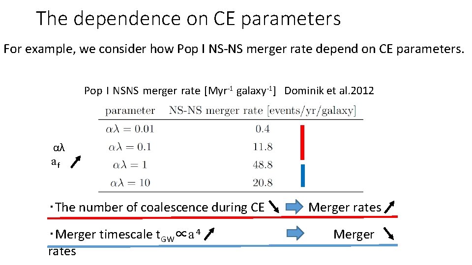 The dependence on CE parameters For example, we consider how Pop I NS-NS merger