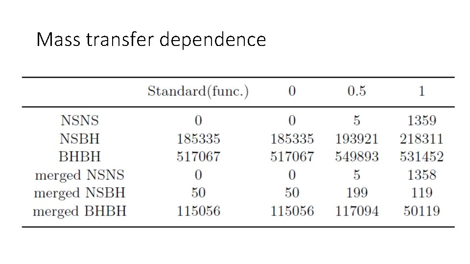 Mass transfer dependence 