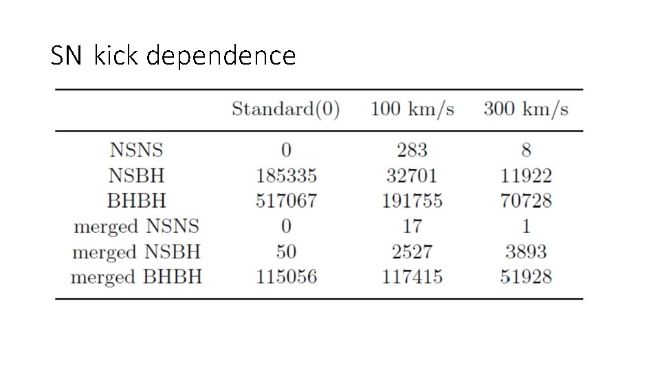 SN kick dependence 