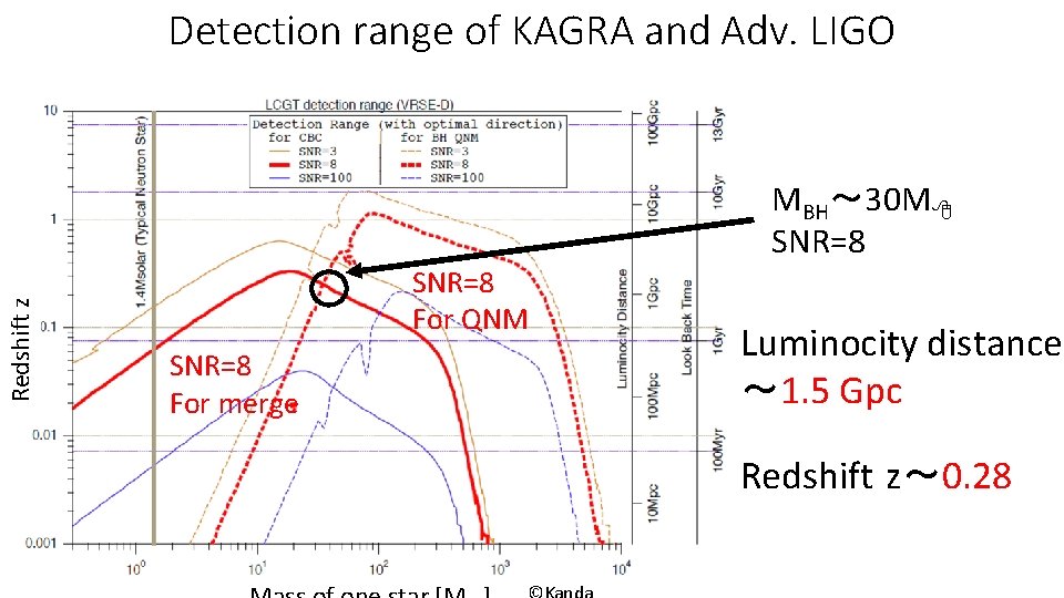 Detection range of KAGRA and Adv. LIGO Redshift z MBH～ 30 M SNR=8 For