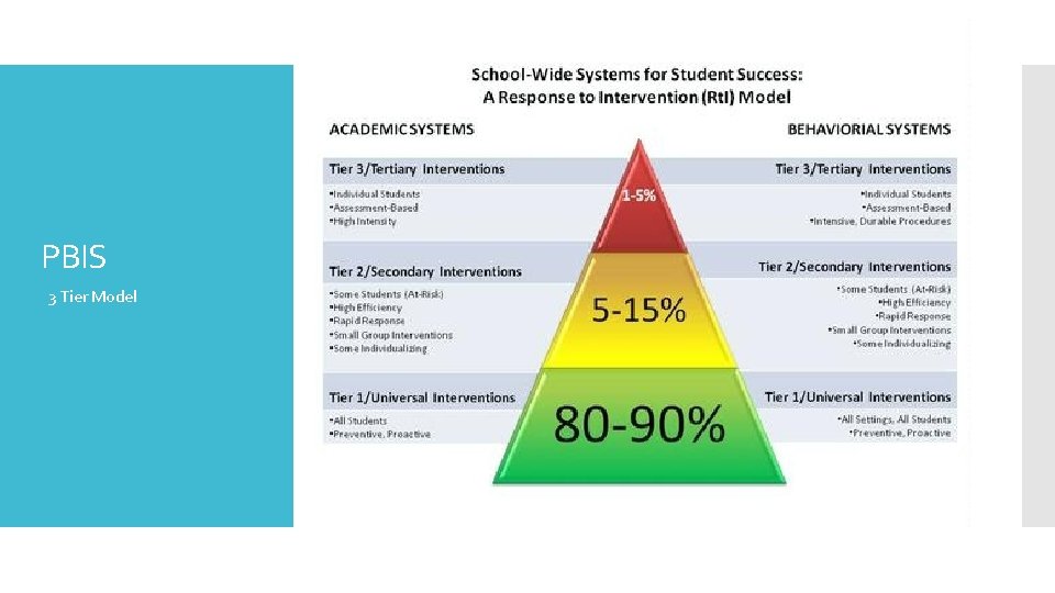 PBIS 3 Tier Model 