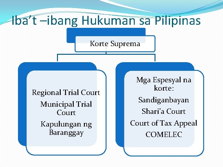 Iba’t –ibang Hukuman sa Pilipinas Korte Suprema Regional Trial Court Municipal Trial Court Kapulungan