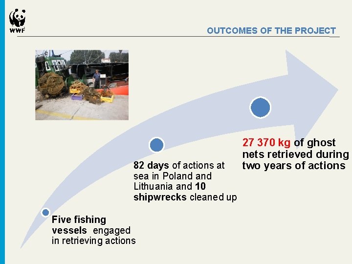 OUTCOMES OF THE PROJECT 82 days of actions at sea in Poland Lithuania and