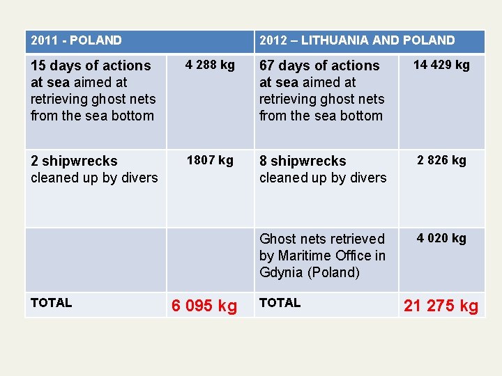 2011 - POLAND 2012 – LITHUANIA AND POLAND 15 days of actions at sea