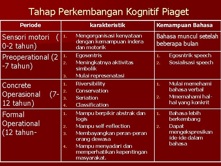 Tahap Perkembangan Kognitif Piaget Periode karakteristik Sensori motori ( 0 -2 tahun) Preoperational (2