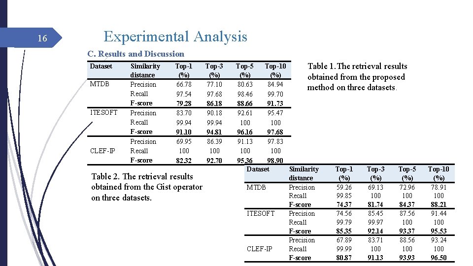 16 Experimental Analysis C. Results and Discussion Dataset MTDB ITESOFT CLEF-IP Similarity distance Precision