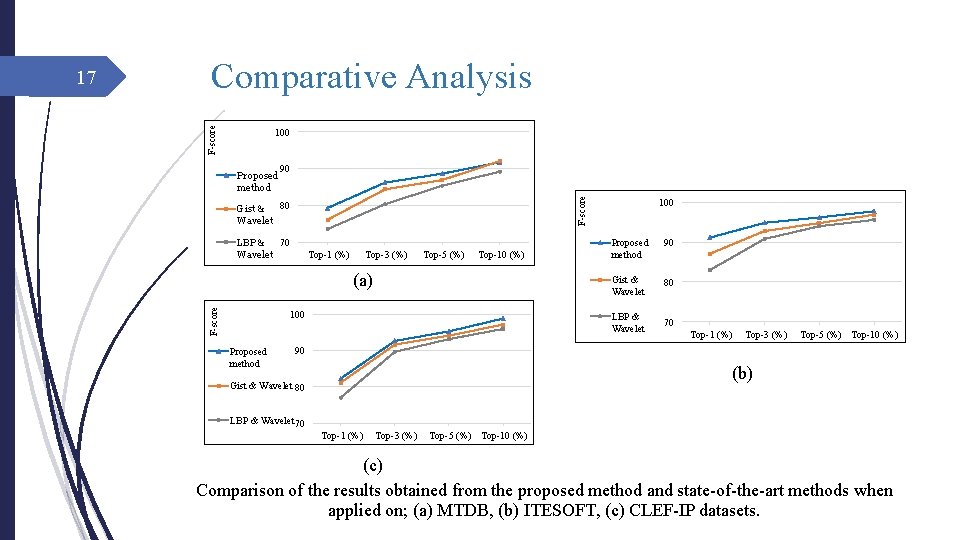 F-score Comparative Analysis 100 F-score 90 Proposed method Gist & 80 Wavelet LBP &