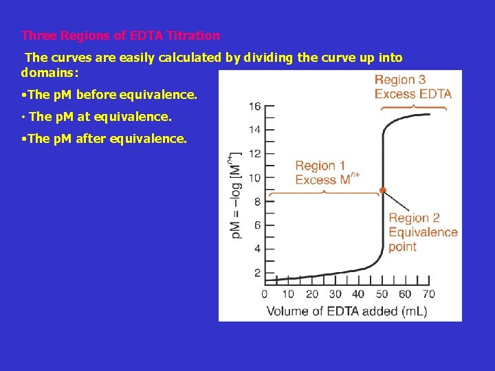 Three Regions of EDTA Titration The curves are easily calculated by dividing the curve