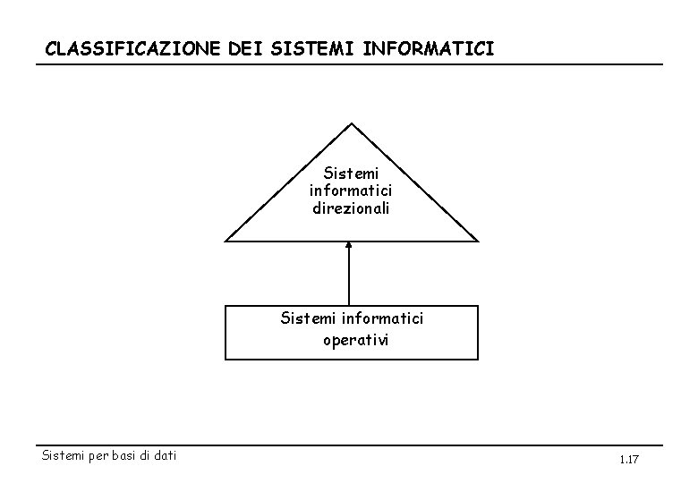 CLASSIFICAZIONE DEI SISTEMI INFORMATICI Sistemi informatici direzionali Sistemi informatici operativi Sistemi per basi di