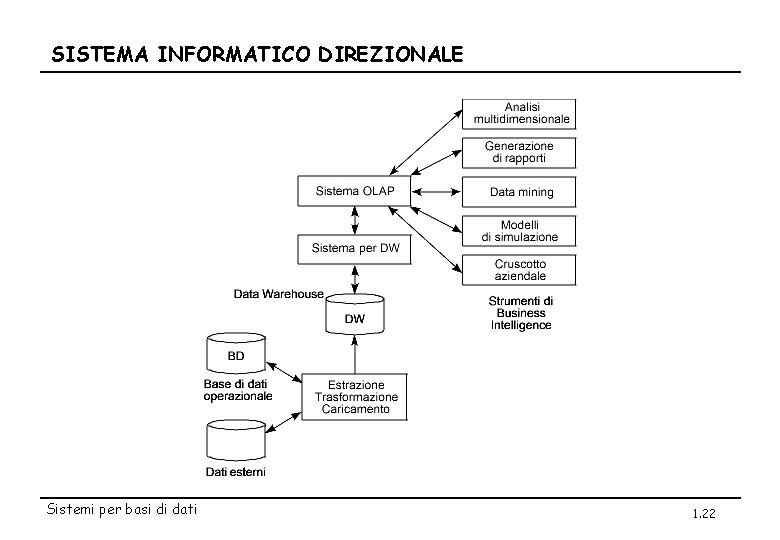 SISTEMA INFORMATICO DIREZIONALE Sistemi per basi di dati 1. 22 