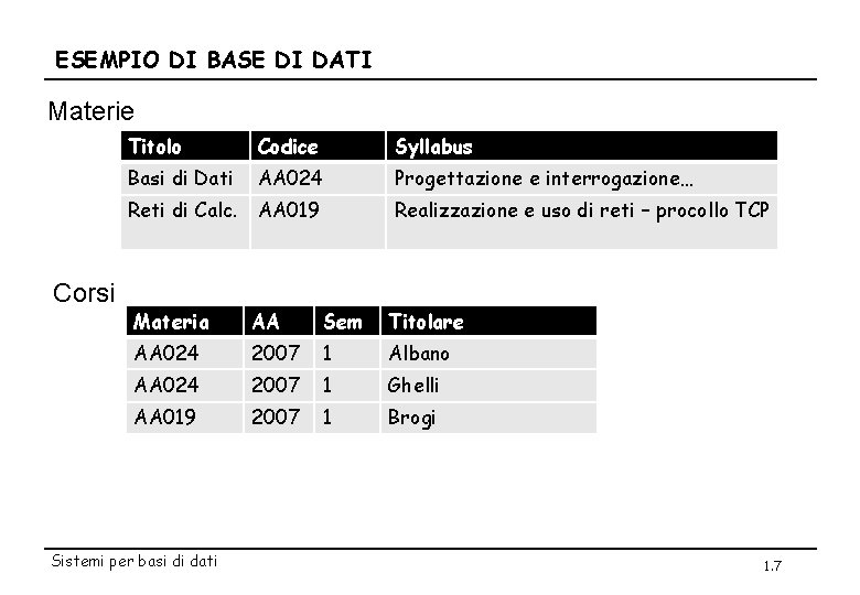 ESEMPIO DI BASE DI DATI Materie Corsi Titolo Codice Syllabus Basi di Dati AA