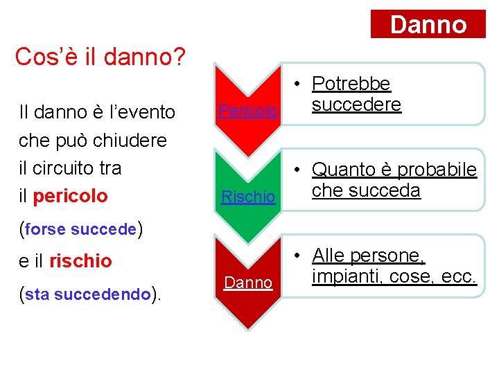 Danno Cos’è il danno? Il danno è l’evento che può chiudere il circuito tra