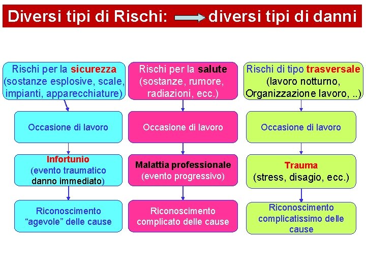 Diversi tipi di Rischi: diversi tipi di danni Rischi per la sicurezza (sostanze esplosive,