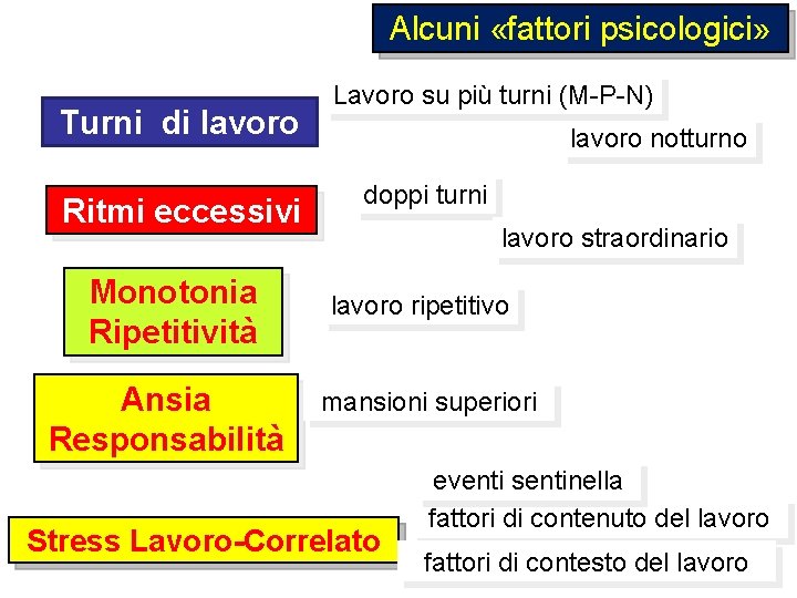 Alcuni «fattori psicologici» Turni di lavoro Ritmi eccessivi Monotonia Ripetitività Ansia Responsabilità Lavoro su