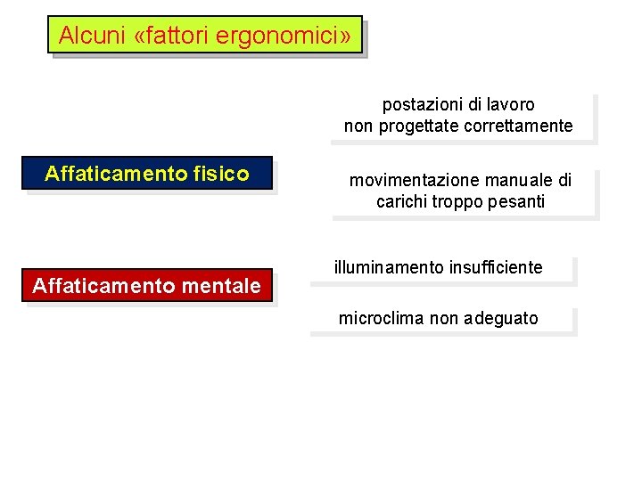 Alcuni «fattori ergonomici» postazioni di lavoro non progettate correttamente Affaticamento fisico Affaticamento mentale movimentazione