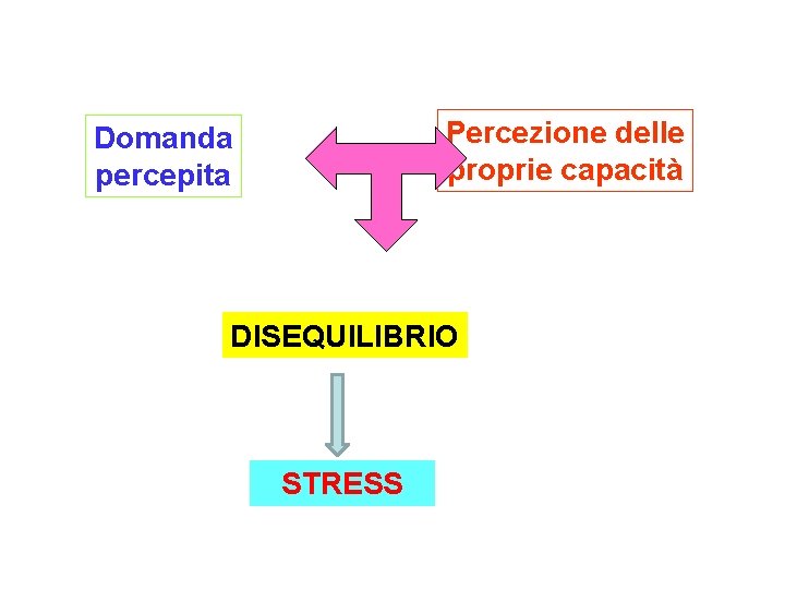 Percezione delle proprie capacità Domanda percepita DISEQUILIBRIO STRESS 