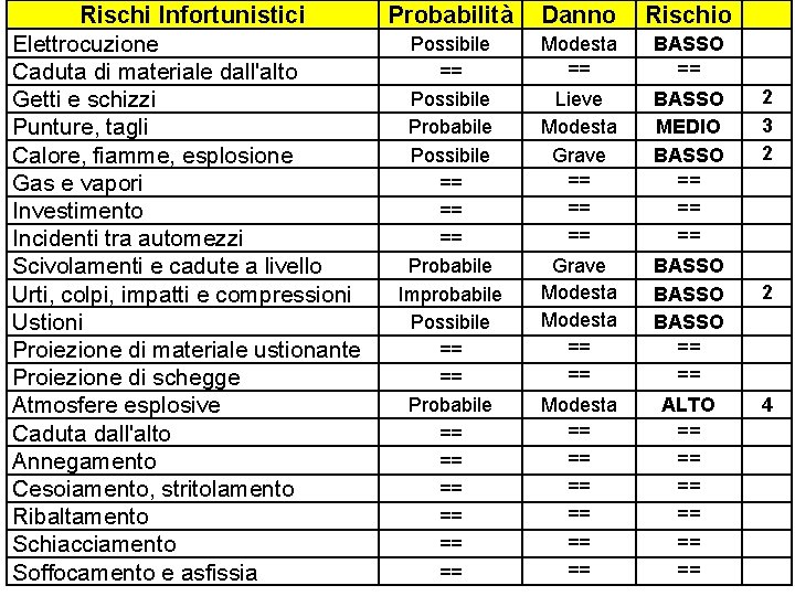 Rischi Infortunistici Elettrocuzione Caduta di materiale dall'alto Getti e schizzi Punture, tagli Calore, fiamme,