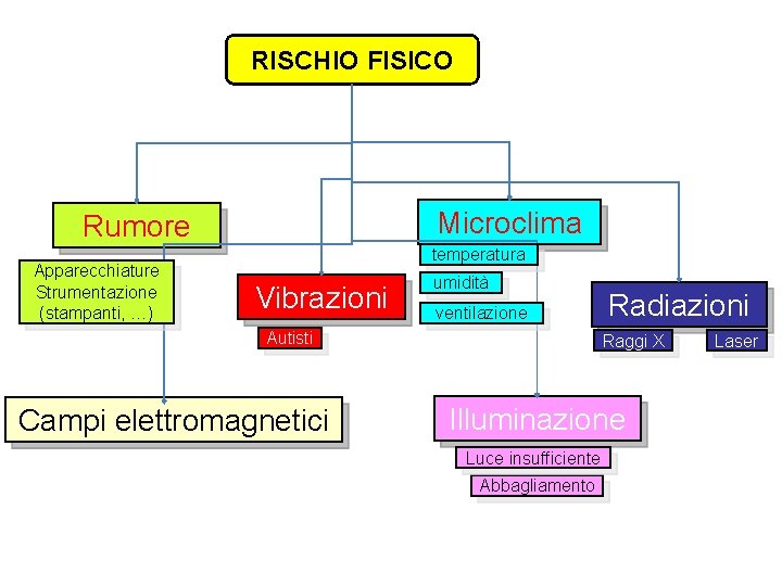 RISCHIO FISICO Microclima Rumore Apparecchiature Strumentazione (stampanti, …) temperatura Vibrazioni umidità ventilazione Autisti Campi