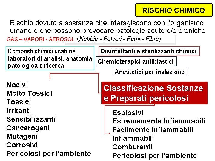 RISCHIO CHIMICO Rischio dovuto a sostanze che interagiscono con l’organismo umano e che possono