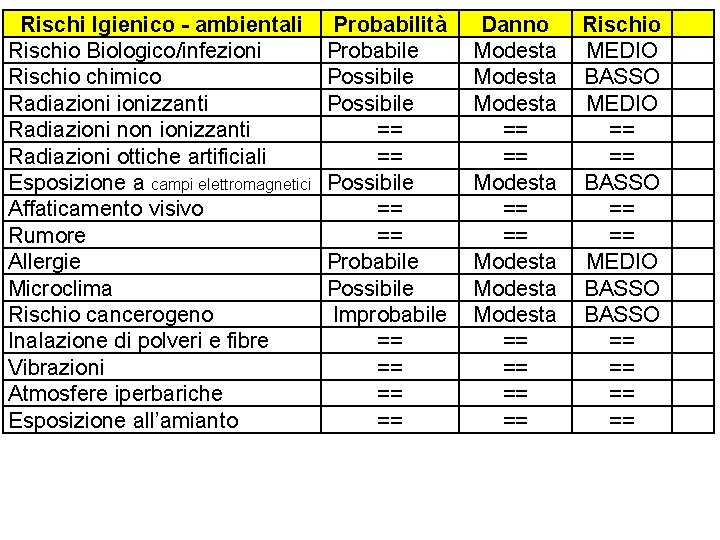 Rischi Igienico - ambientali Rischio Biologico/infezioni Rischio chimico Radiazionizzanti Radiazioni non ionizzanti Radiazioni ottiche