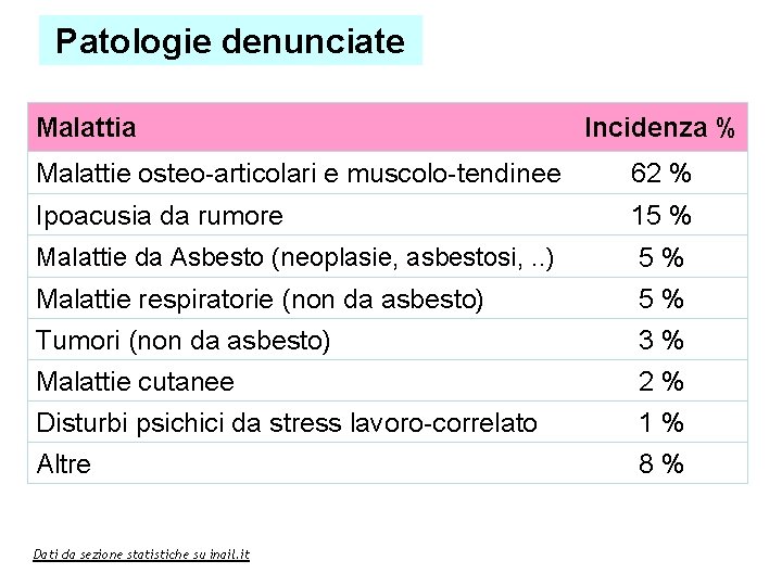 Patologie denunciate Malattia Incidenza % Malattie osteo-articolari e muscolo-tendinee 62 % Ipoacusia da rumore