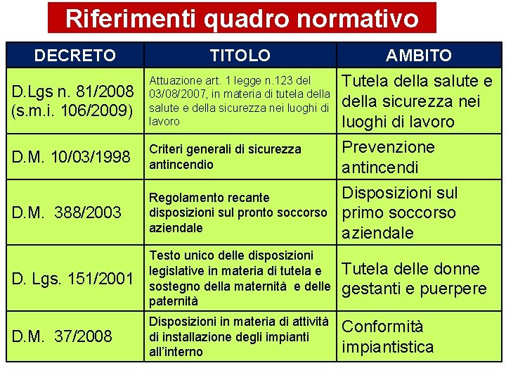 Riferimenti quadro normativo DECRETO TITOLO AMBITO D. Lgs n. 81/2008 (s. m. i. 106/2009)