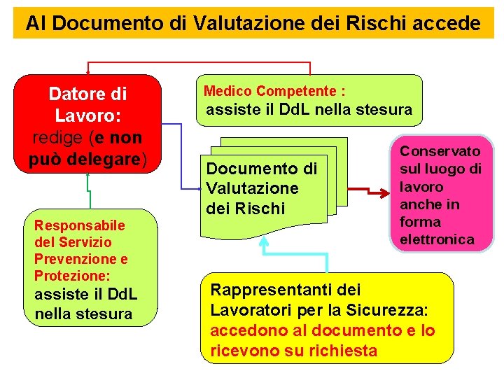 Al Documento di Valutazione dei Rischi accede Datore di Lavoro: redige (e non può