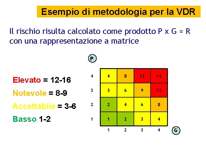 Esempio di metodologia per la VDR Il rischio risulta calcolato come prodotto P x