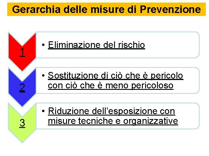 Gerarchia delle misure di Prevenzione 1 • Eliminazione del rischio 2 • Sostituzione di