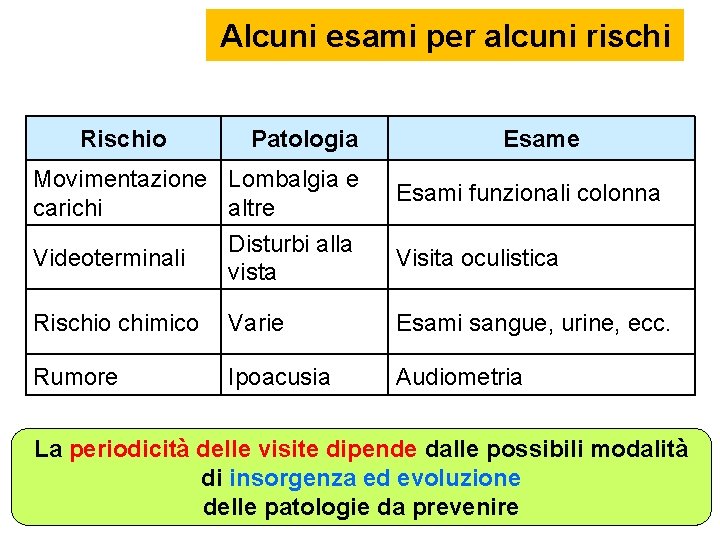 Alcuni esami per alcuni rischi Rischio Patologia Movimentazione Lombalgia e carichi altre Disturbi alla