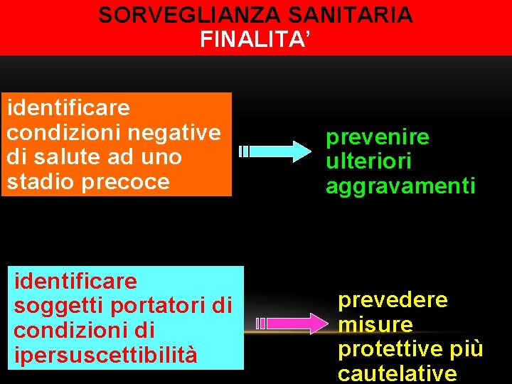 SORVEGLIANZA SANITARIA FINALITA’ identificare condizioni negative di salute ad uno stadio precoce identificare soggetti