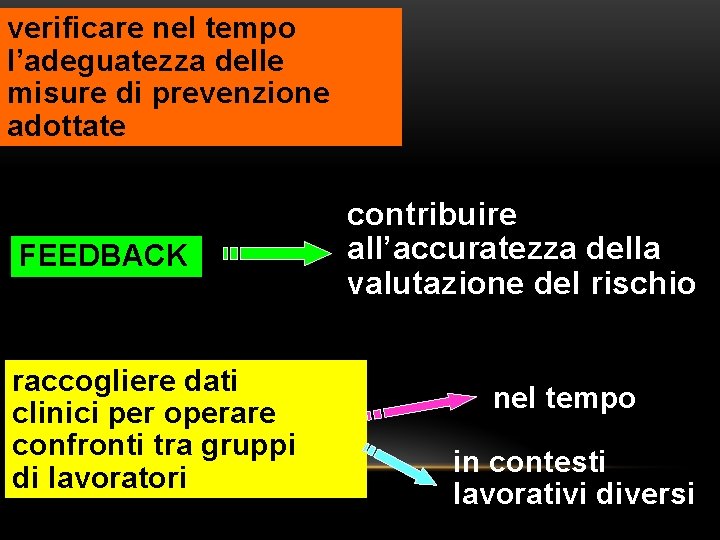 verificare nel tempo l’adeguatezza delle misure di prevenzione adottate FEEDBACK raccogliere dati clinici per