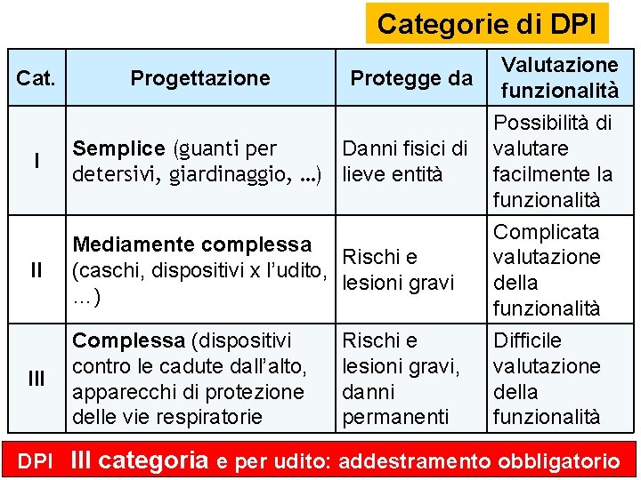 Categorie di DPI Cat. Progettazione Protegge da Valutazione funzionalità I Possibilità di Semplice (guanti