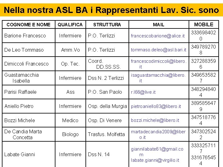 Nella nostra ASL BA i Rappresentanti Lav. Sic. sono COGNOME E NOME QUALIFICA STRUTTURA