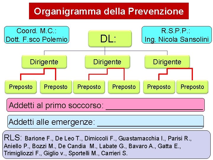 Organigramma della Prevenzione Coord. M. C. : Dott. F. sco Polemio Dirigente Preposto DL: