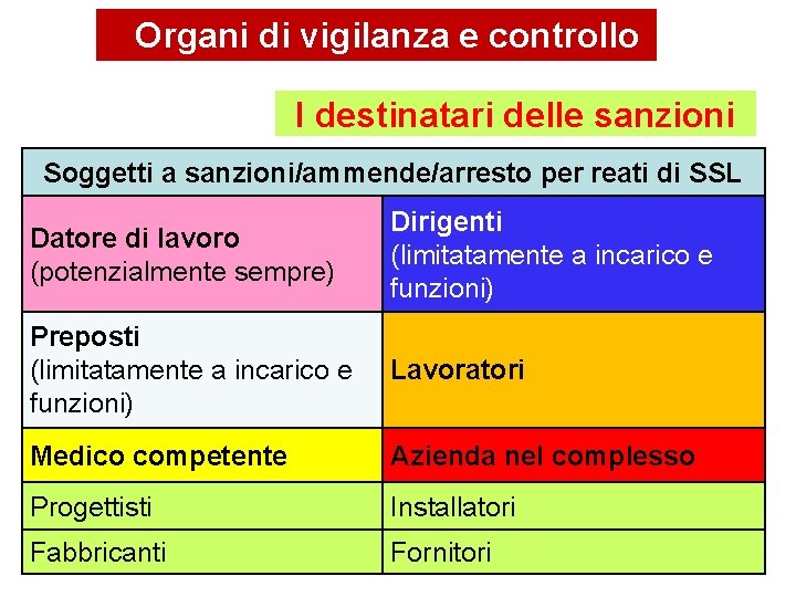 Organi di vigilanza e controllo I destinatari delle sanzioni Soggetti a sanzioni/ammende/arresto per reati